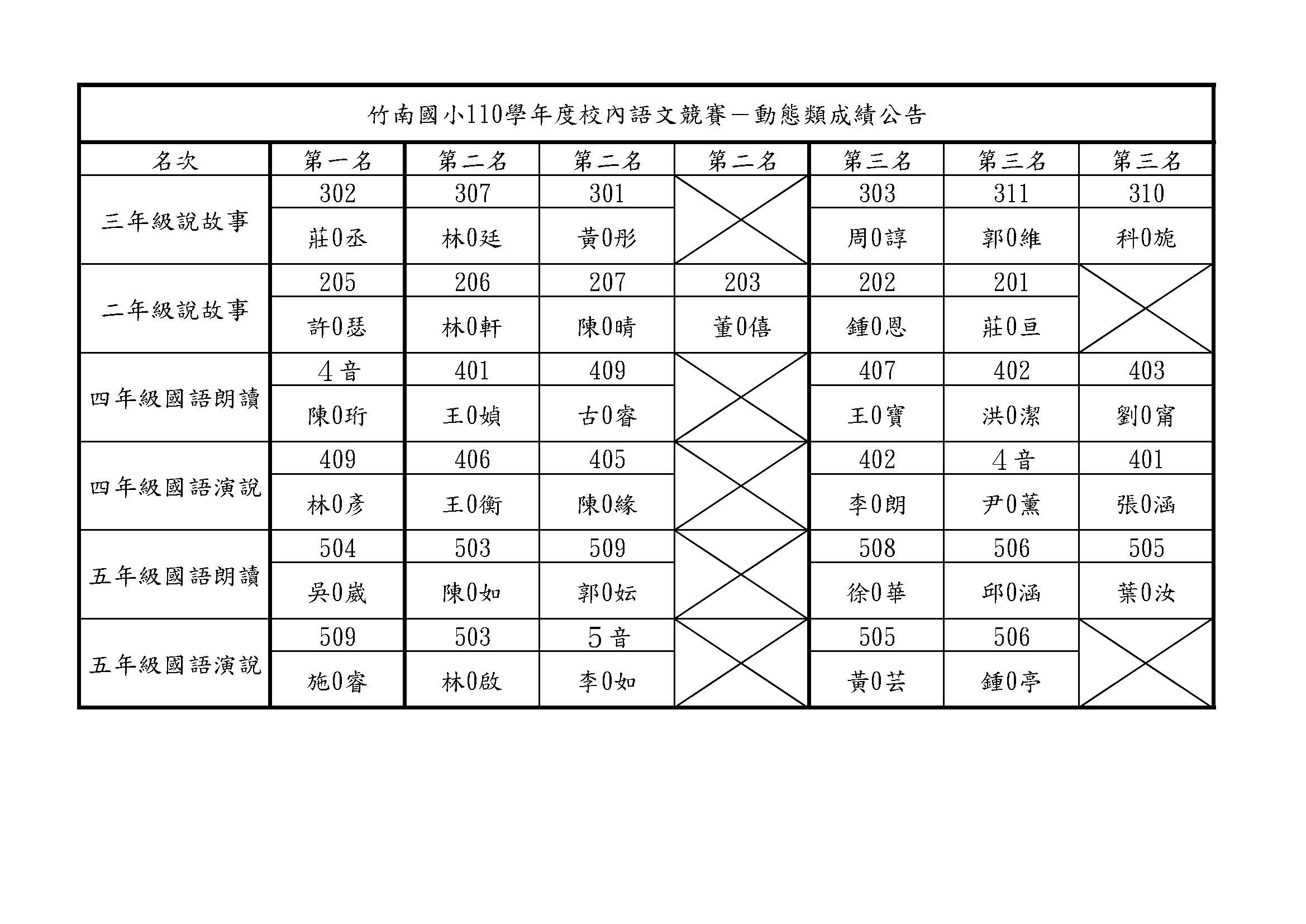 110學年度竹南國語語文競賽動態類成績表0105.jpg